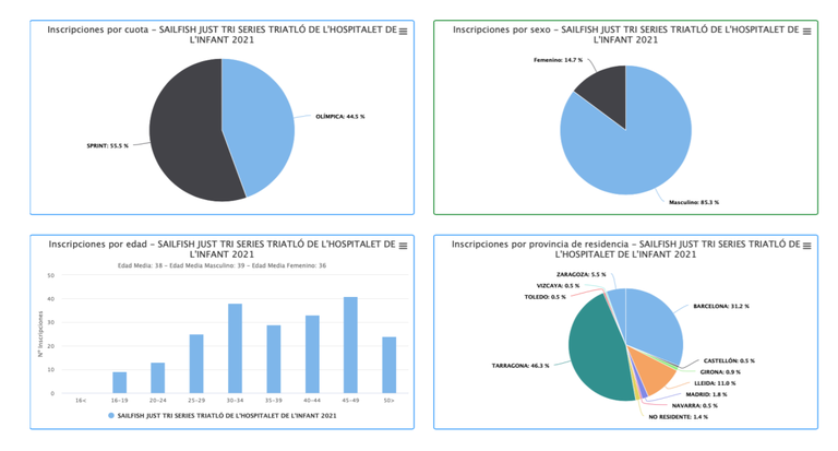 Dades estadístiques de participacio