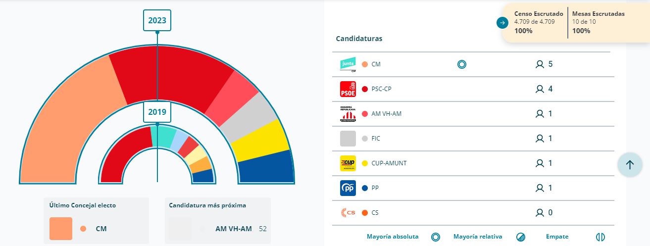 Imatge gràfica dels resultats electorals