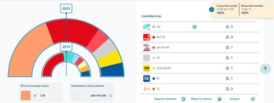Imatge gràfica dels resultats electorals